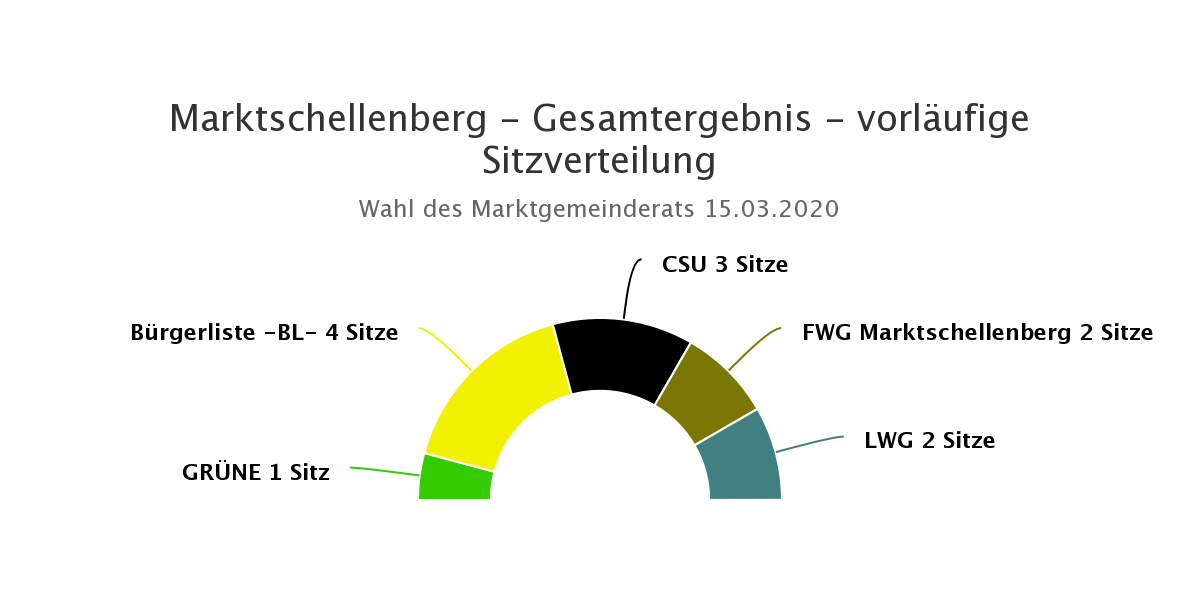 Traunsteiner Stadtrat wird größer: Sieben Parteien und Gruppierungen ziehen ein